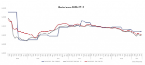 gas tarieven prijzen 2015