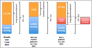 stadsverwarming, gesjoemel, sjoemelwoning, Utrecht, EPC, Gemeente Utrecht, Eneco, EPC-waarde, isolatie