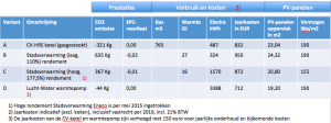 vergelijk CV-ketel stadsverwarming Eneco en warmtepomp