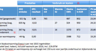 vergelijk CV-ketel stadsverwarming Eneco en warmtepomp