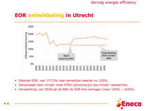 Eneco opwekrendement EOR stadsverwarming Utrecht