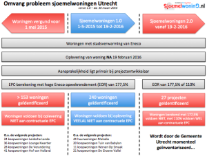 Eneco, sjoemelwoning, gemeente utrecht, EPC, projectontwikkelaar, hoge weide, leidsche rijn