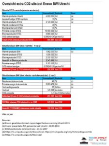 extra CO2-uitstoot BWI biomassa Eneco Lage Weide Utrecht stadsverwarming