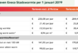 stadsverwarming tarieven Eneco warmte 2019