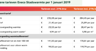 stadsverwarming tarieven Eneco warmte 2019