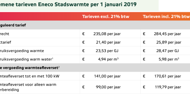 stadsverwarming tarieven Eneco warmte 2019
