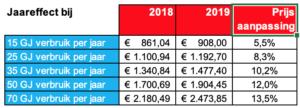 stadsverwarming tarieven 2019 Eneco